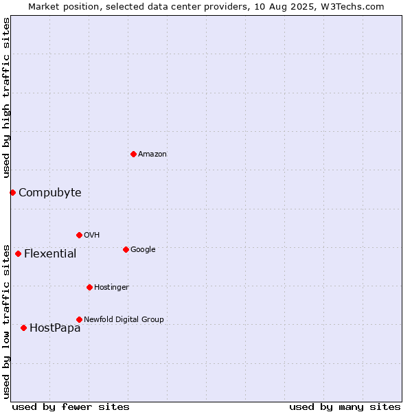 Market position of HostPapa vs. Flexential vs. Compubyte