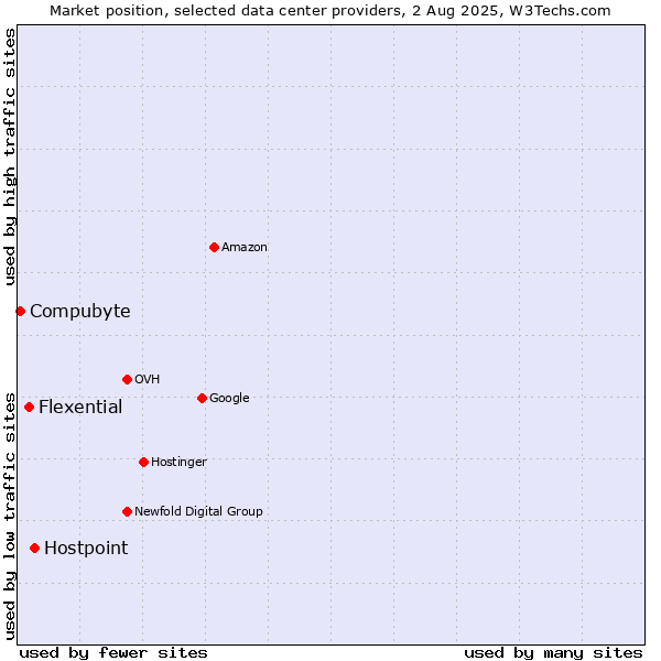 Market position of Hostpoint vs. Flexential vs. Compubyte