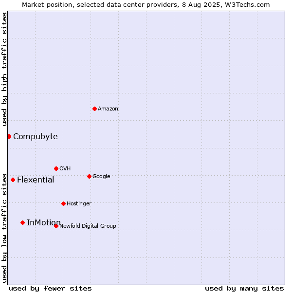 Market position of InMotion vs. Flexential vs. Compubyte