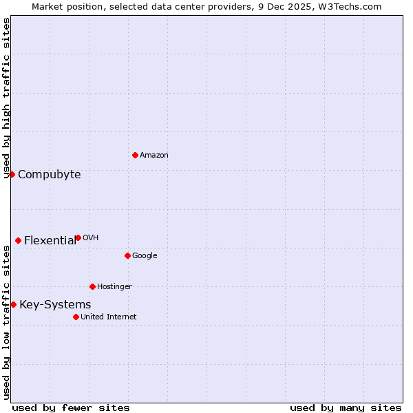 Market position of Flexential vs. Key-Systems vs. Compubyte