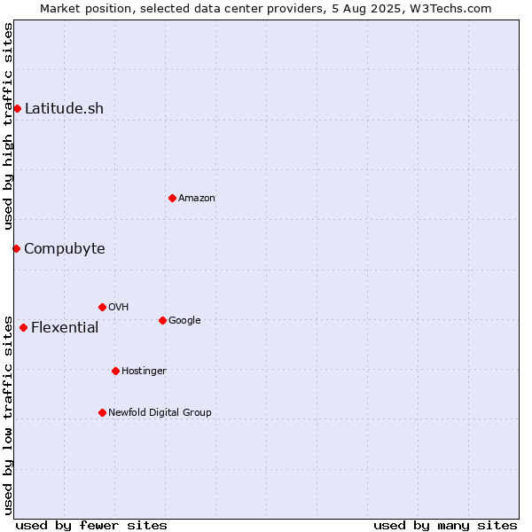Market position of Flexential vs. Compubyte vs. Latitude.sh