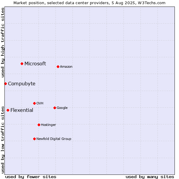 Market position of Microsoft vs. Flexential vs. Compubyte