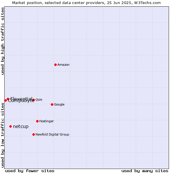 Market position of netcup vs. Flexential vs. Compubyte