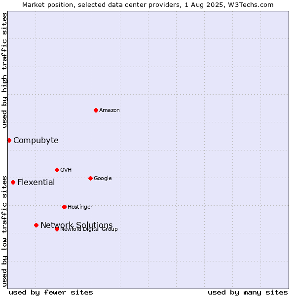 Market position of Network Solutions vs. Flexential vs. Compubyte