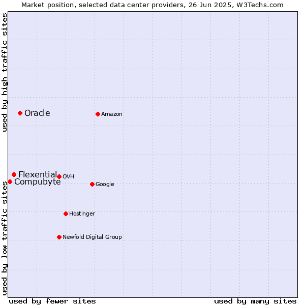 Market position of Oracle vs. Flexential vs. Compubyte