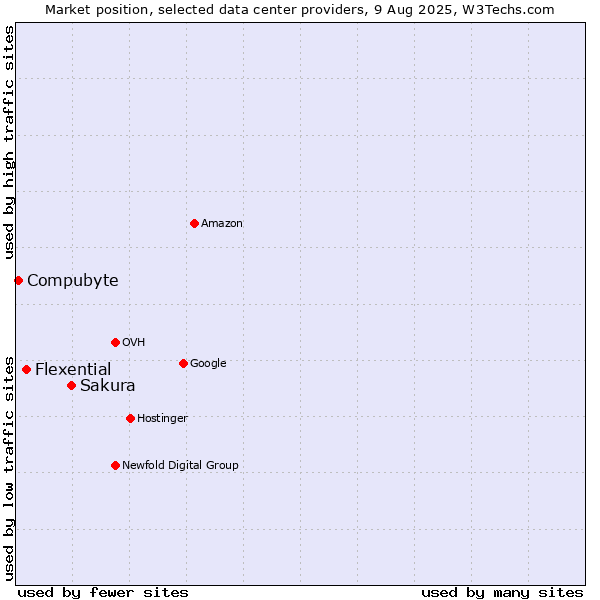 Market position of Sakura vs. Flexential vs. Compubyte