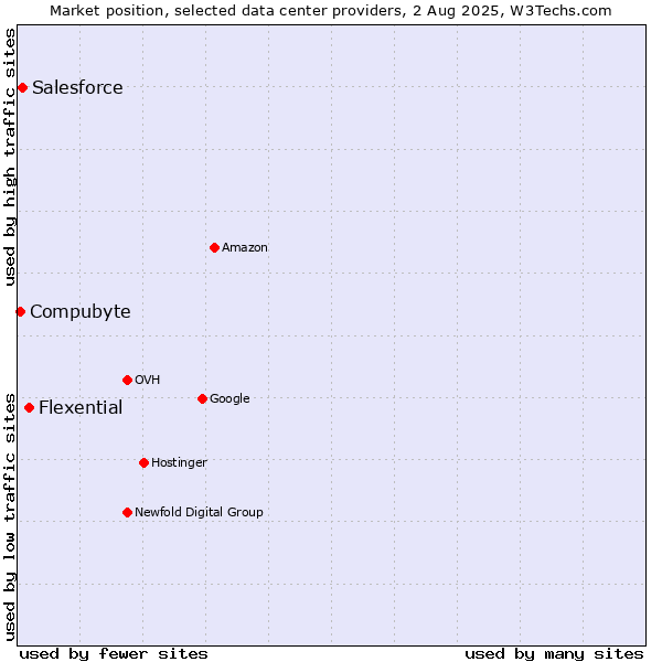Market position of Flexential vs. Salesforce vs. Compubyte