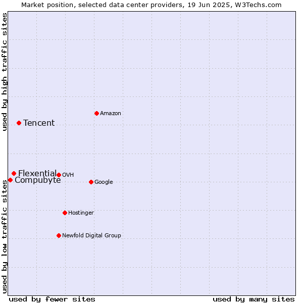 Market position of Tencent vs. Flexential vs. Compubyte