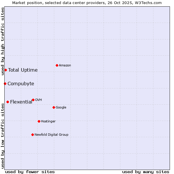 Market position of Flexential vs. Total Uptime vs. Compubyte