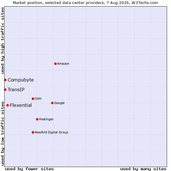 Market position of Flexential vs. Compubyte vs. TransIP