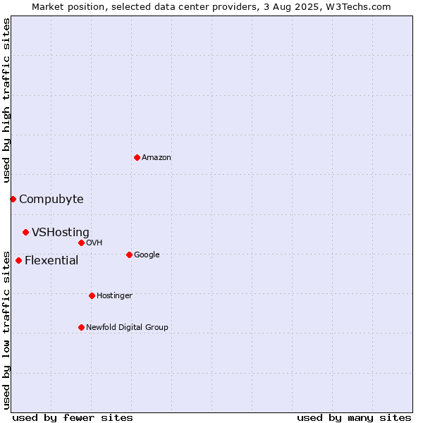 Market position of VSHosting vs. Flexential vs. Compubyte