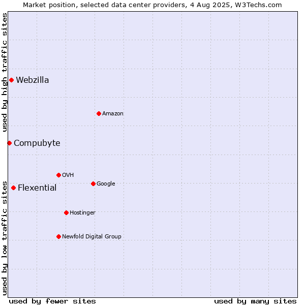 Market position of Flexential vs. Webzilla vs. Compubyte