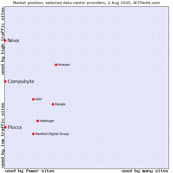 Market position of Compubyte vs. Fluccs vs. Nova