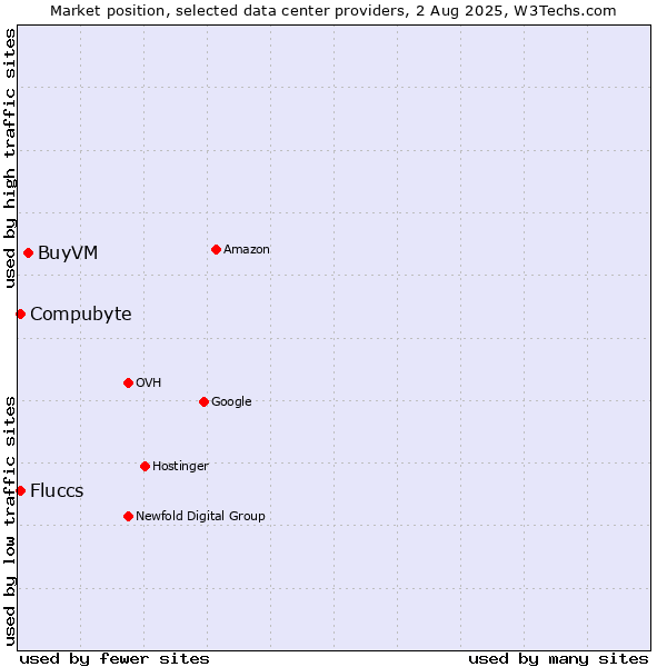 Market position of BuyVM vs. Compubyte vs. Fluccs