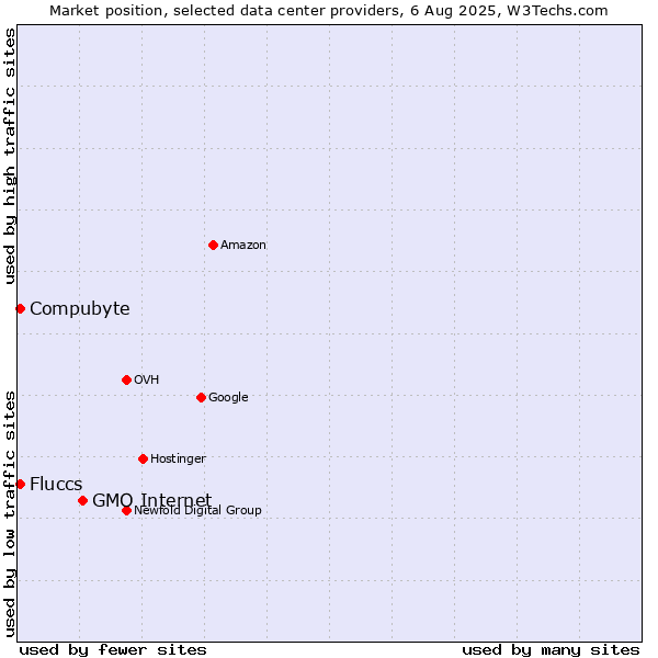 Market position of GMO Internet vs. Compubyte vs. Fluccs