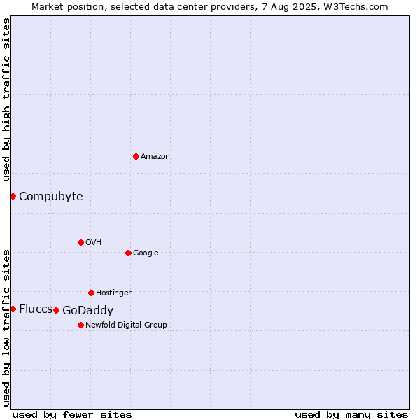 Market position of GoDaddy vs. Compubyte vs. Fluccs