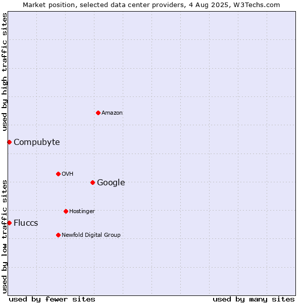 Market position of Google vs. Compubyte vs. Fluccs