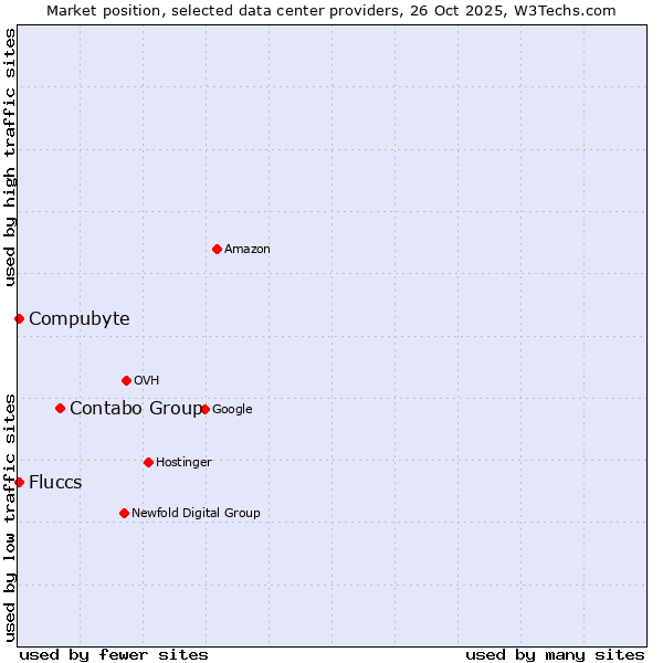 Market position of Contabo Group vs. Compubyte vs. Fluccs