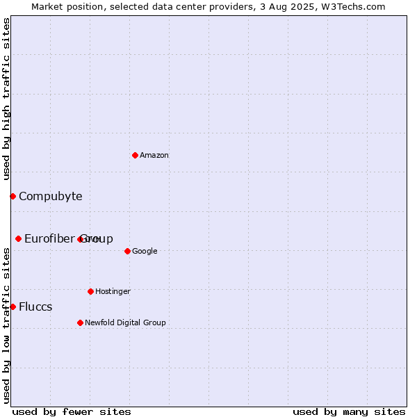Market position of Eurofiber Group vs. Compubyte vs. Fluccs