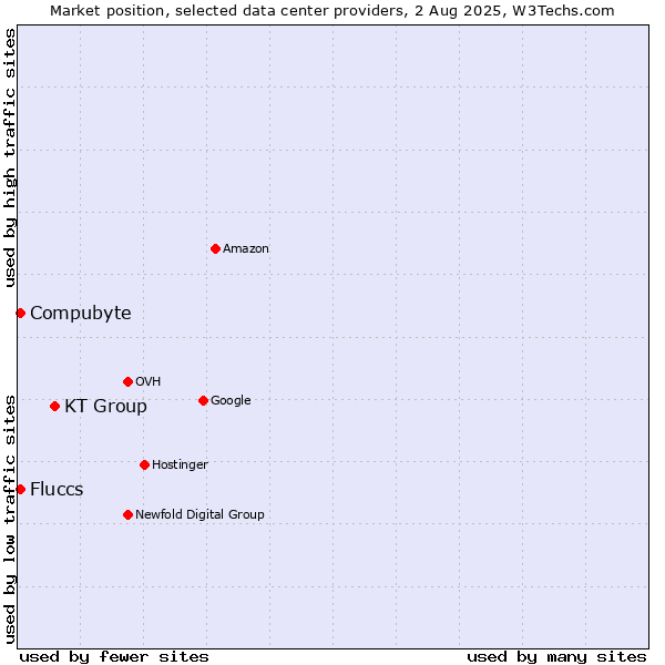 Market position of KT Group vs. Compubyte vs. Fluccs