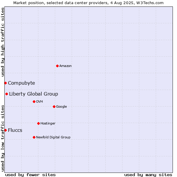 Market position of Liberty Global Group vs. Compubyte vs. Fluccs