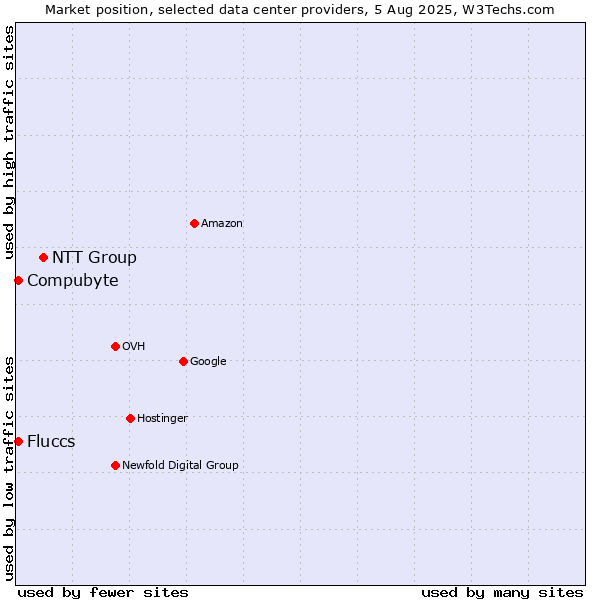 Market position of NTT Group vs. Compubyte vs. Fluccs