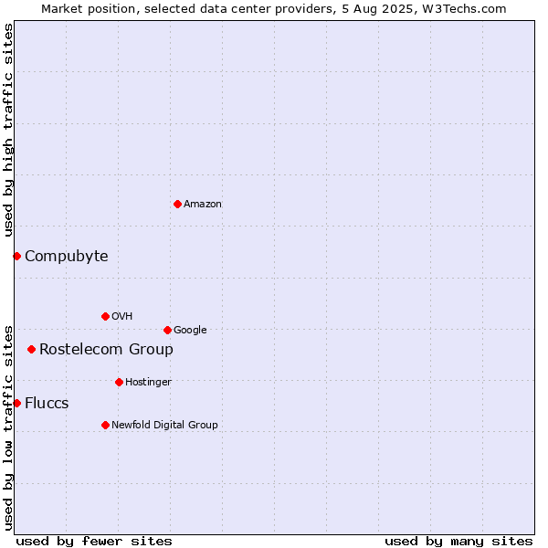 Market position of Rostelecom Group vs. Compubyte vs. Fluccs