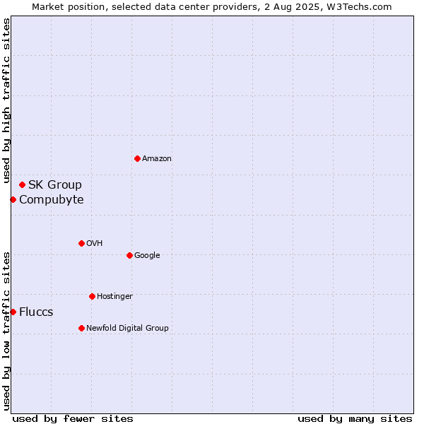 Market position of SK Group vs. Compubyte vs. Fluccs