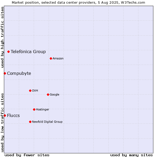 Market position of Telefónica Group vs. Compubyte vs. Fluccs