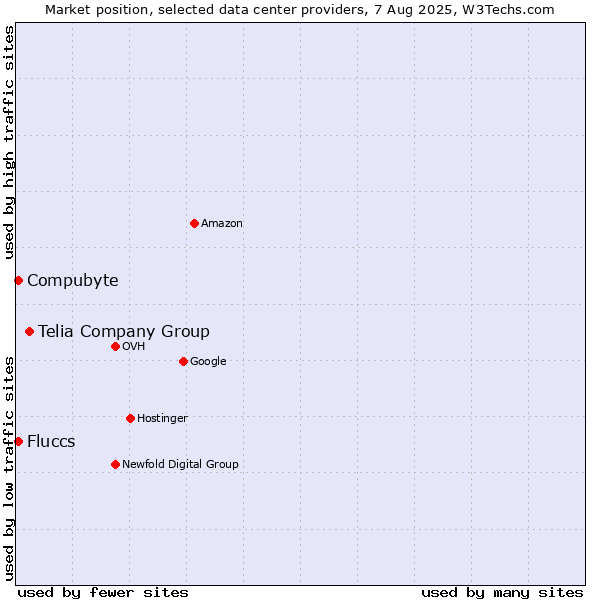 Market position of Telia Company Group vs. Compubyte vs. Fluccs