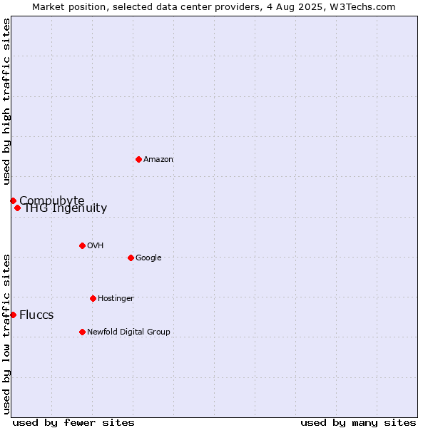 Market position of THG Ingenuity vs. Compubyte vs. Fluccs