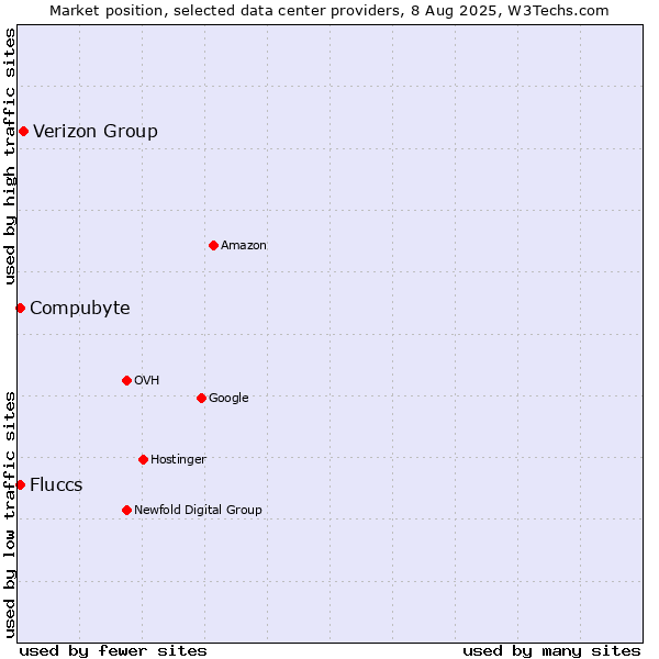 Market position of Verizon Group vs. Compubyte vs. Fluccs