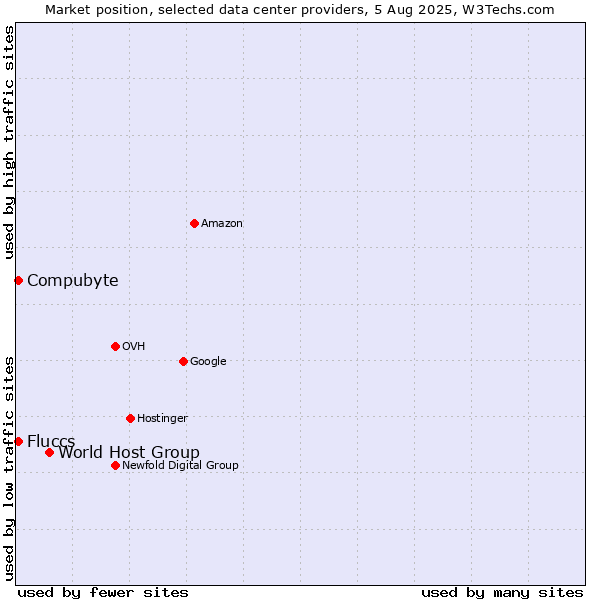 Market position of World Host Group vs. Compubyte vs. Fluccs