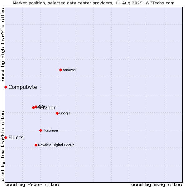 Market position of Hetzner vs. Compubyte vs. Fluccs