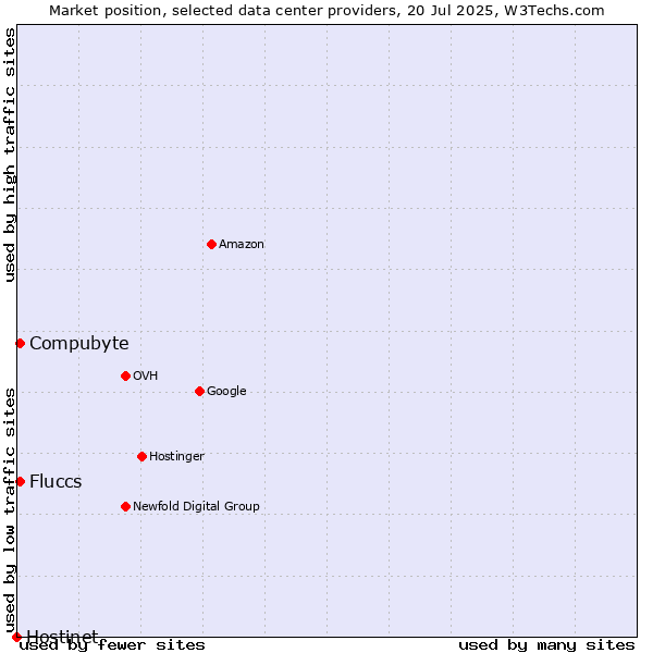 Market position of Compubyte vs. Fluccs vs. Hostinet