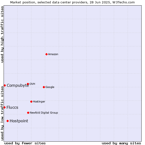 Market position of Hostpoint vs. Compubyte vs. Fluccs