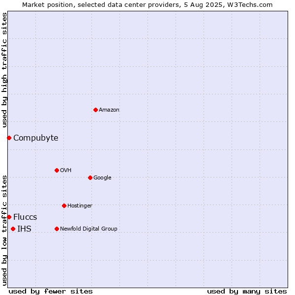 Market position of IHS vs. Compubyte vs. Fluccs
