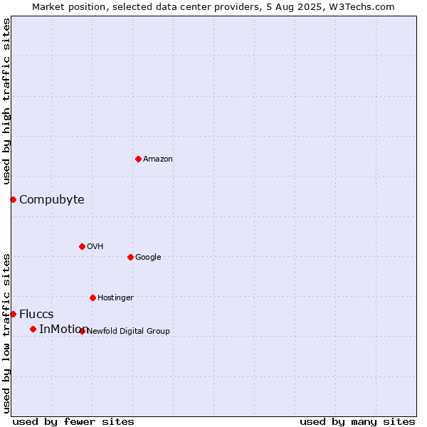 Market position of InMotion vs. Compubyte vs. Fluccs