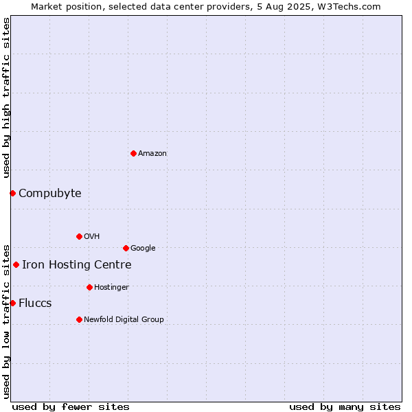 Market position of Iron Hosting Centre vs. Compubyte vs. Fluccs