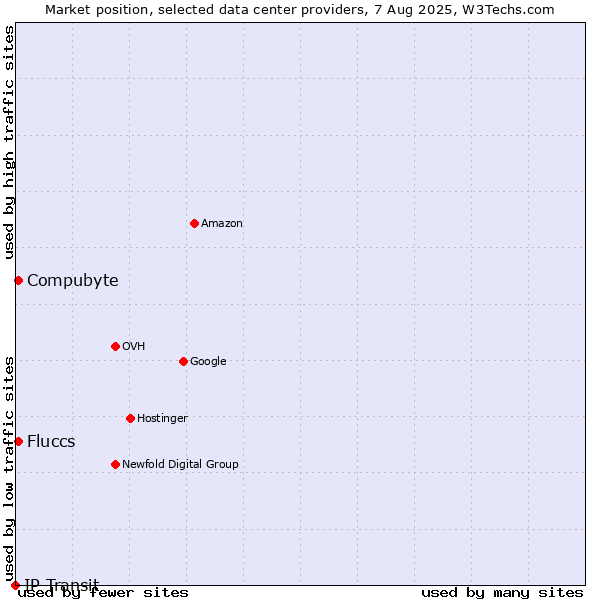 Market position of Compubyte vs. Fluccs vs. IP Transit