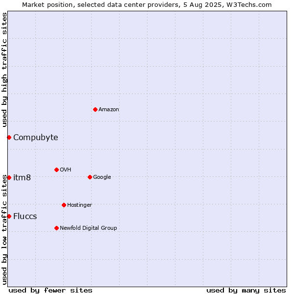 Market position of Compubyte vs. itm8 vs. Fluccs