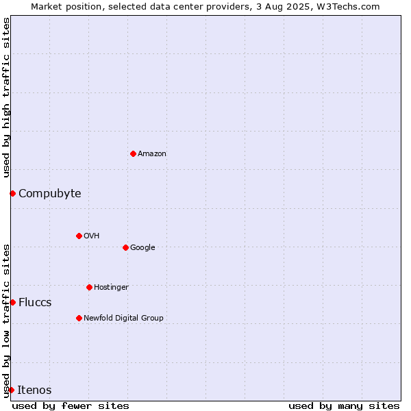 Market position of Compubyte vs. Fluccs vs. Itenos