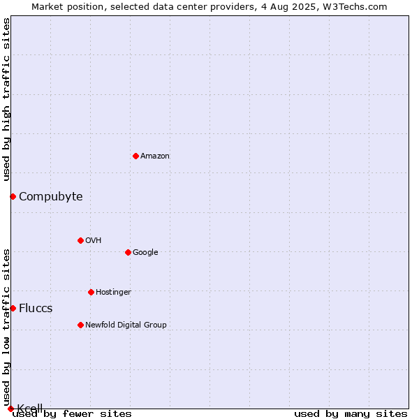 Market position of Compubyte vs. Fluccs vs. Kcell