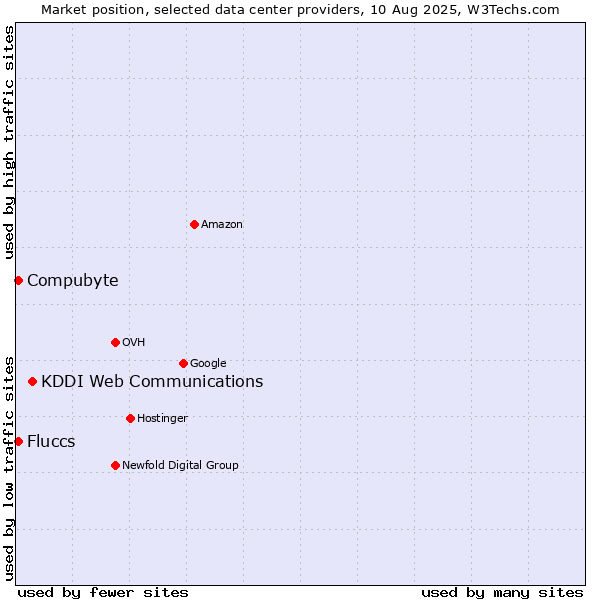 Market position of KDDI Web Communications vs. Compubyte vs. Fluccs