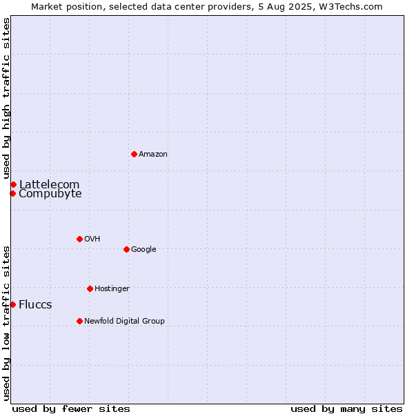 Market position of Lattelecom vs. Compubyte vs. Fluccs