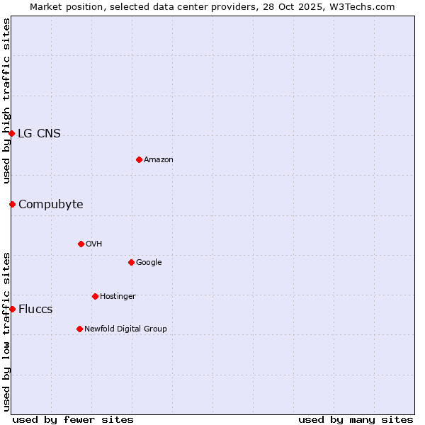 Market position of Compubyte vs. Fluccs vs. LG CNS