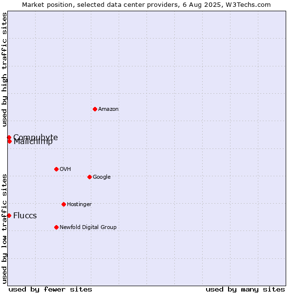 Market position of Compubyte vs. Mailchimp vs. Fluccs
