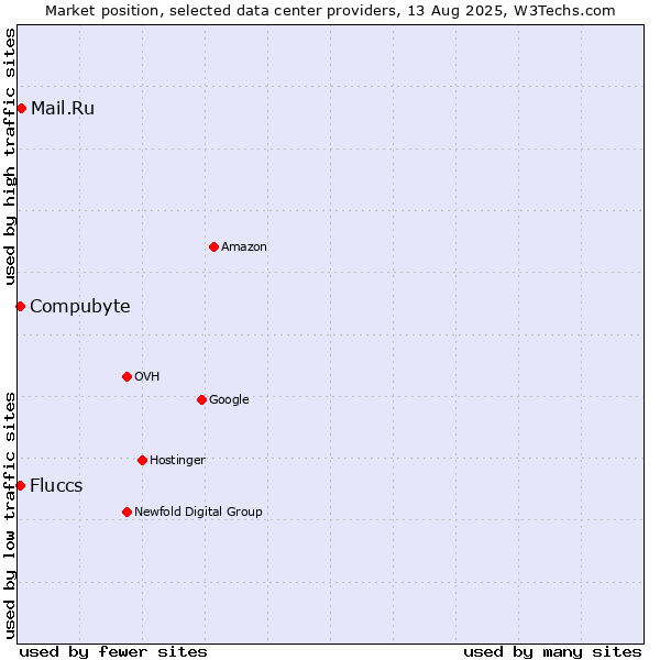 Market position of Mail.Ru vs. Compubyte vs. Fluccs