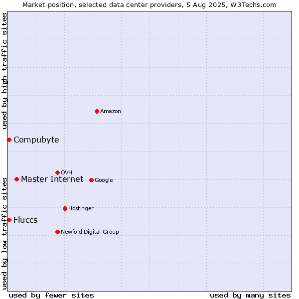 Market position of Master Internet vs. Compubyte vs. Fluccs