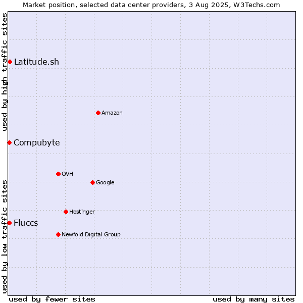 Market position of Compubyte vs. Latitude.sh vs. Fluccs